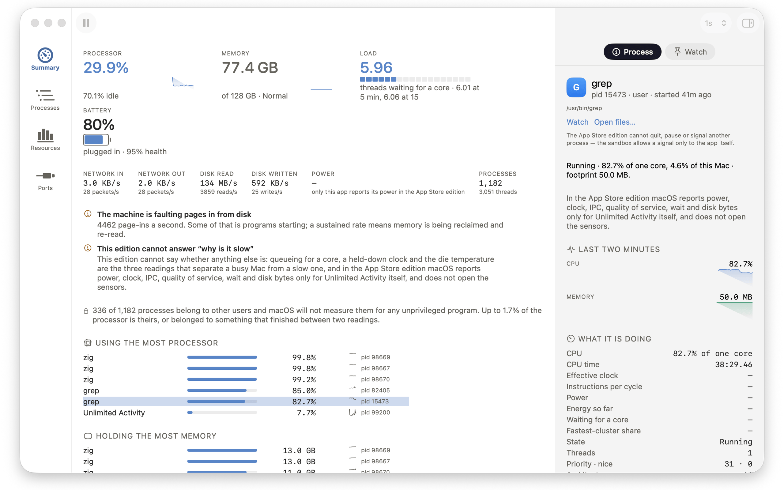 The Summary on Mac &mdash; processor 16.9%, memory 65.0 GB of 128 GB, load 3.75 and the CPU die at 67.7&deg;, each over its own sparkline; the finding &lsquo;Nothing is holding this Mac back&rsquo;; a note that 342 of 1,230 processes belong to other users and macOS will not measure them; then who is using the most processor and memory; and, in the inspector, the selected grep at 80.9% of one core with its effective clock of 4298 MHz, 5.42 instructions per cycle, 5.30 W, 3.6 ms/s waiting for a core and a 99.9% share of the fastest cluster, with two warnings that cite their numbers: drawing real power and moving a lot of disk
