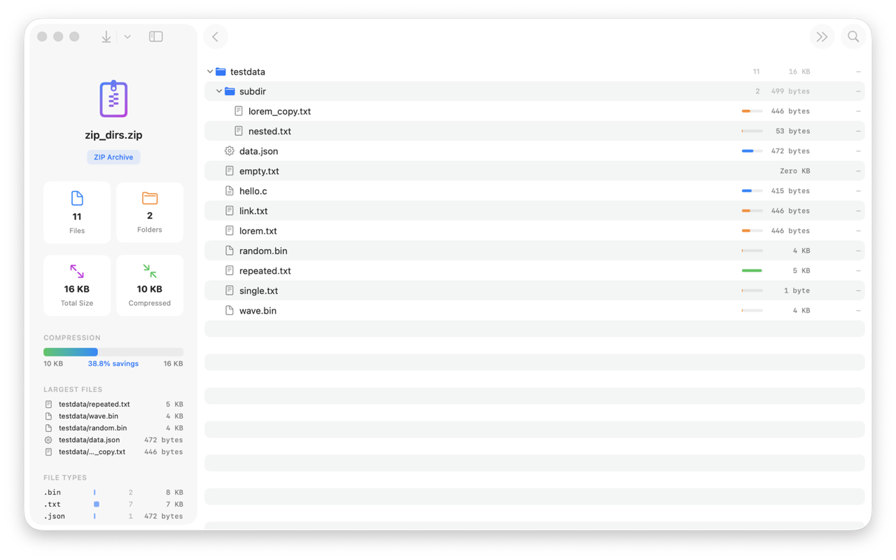 A ZIP archive open for browsing: the left sidebar shows the archive icon, a ZIP Archive badge, stat cards reading 11 Files, 2 Folders, 16 KB Total Size and 10 KB Compressed, a compression bar showing 38.8% savings, and lists of the largest files and file types; the main pane is the file tree &mdash; a testdata folder with a nested subdir, every entry showing a colored compression-ratio bar and its size