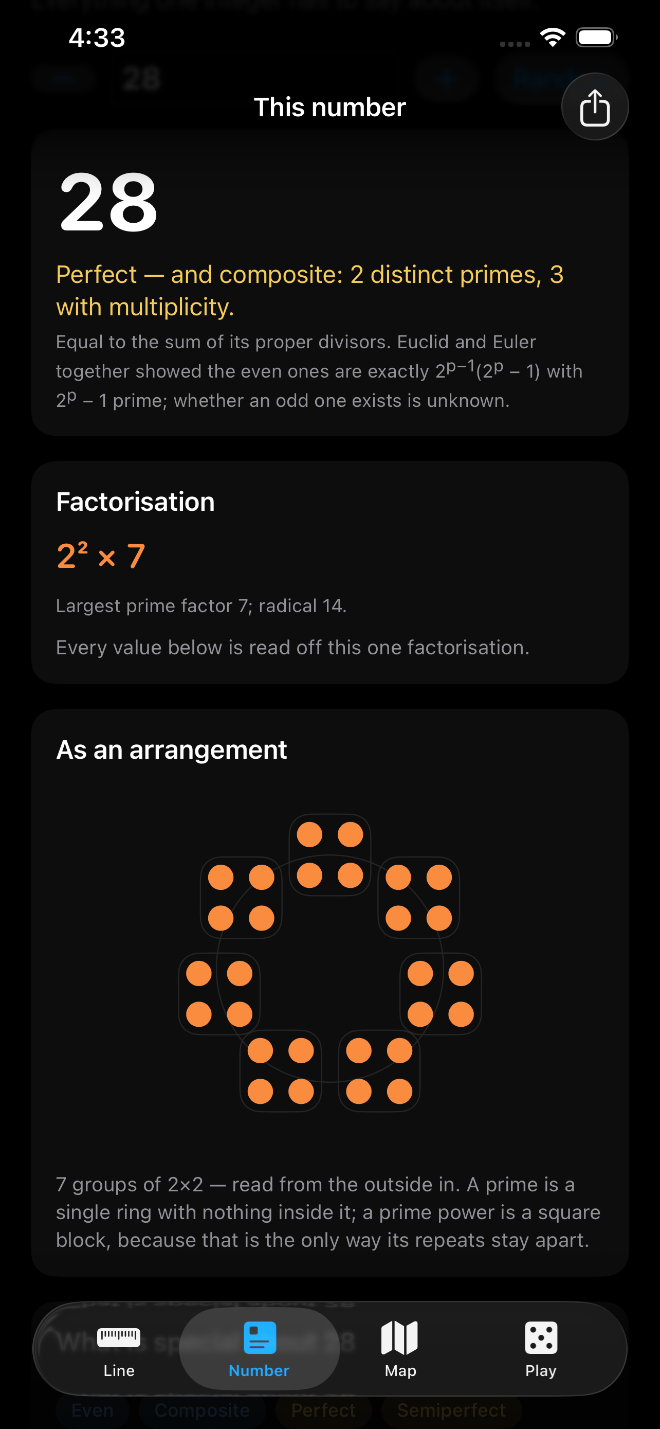 The page for 28 on iPhone &mdash; called perfect and composite with 2 distinct primes, 3 with multiplicity, and explained as equal to the sum of its proper divisors with Euclid and Euler&rsquo;s result on the even ones, its factorisation 2&sup2; &times; 7 with largest prime factor 7 and radical 14, and the number drawn as an arrangement of 7 groups of 2&times;2